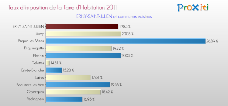 Taux d'imposition de la taxe d'habitation 2011 pour ERNY-SAINT-JULIEN et les communes proches Comparaison des taux d'imposition de la taxe d'habitation 2011 pour ERNY-SAINT-JULIEN et les communes voisines