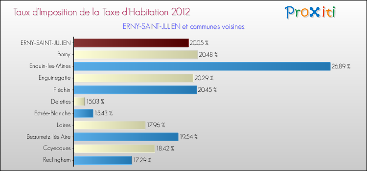 Taux d'imposition de la taxe d'habitation 2012 pour ERNY-SAINT-JULIEN et les communes proches Comparaison des taux d'imposition de la taxe d'habitation 2012 pour ERNY-SAINT-JULIEN et les communes voisines