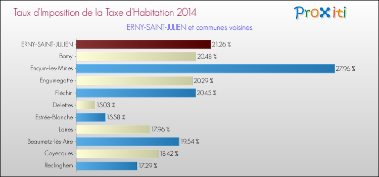 Taux d'imposition de la taxe d'habitation 2014 pour ERNY-SAINT-JULIEN et les communes proches Comparaison des taux d'imposition de la taxe d'habitation 2014 pour ERNY-SAINT-JULIEN et les communes voisines