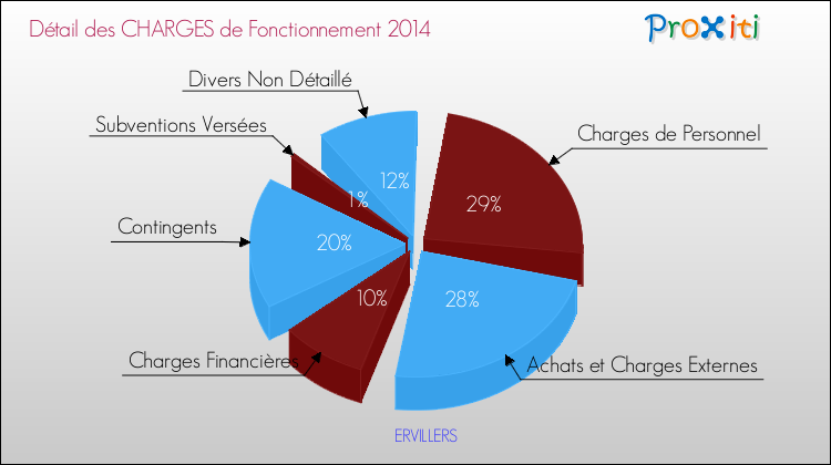 Décomposition des Charges de Fonctionnement 2014 de la commune de ERVILLERS Charges de Fonctionnement 2014 pour la commune de ERVILLERS