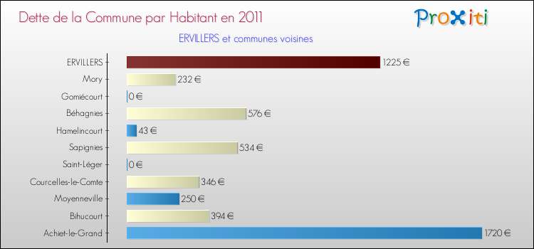 Dette par habitant de la commune en 2011 pour ERVILLERS et les communes proches Comparaison de la dette par habitant de la commune en 2011 pour ERVILLERS et les communes voisines