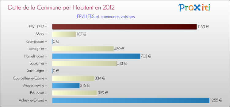 Dette par habitant de la commune en 2012 pour ERVILLERS et les communes proches Comparaison de la dette par habitant de la commune en 2012 pour ERVILLERS et les communes voisines
