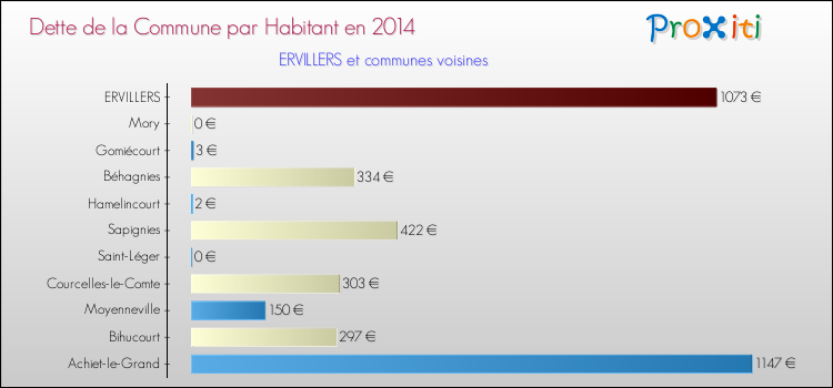 Dette par habitant de la commune en 2014 pour ERVILLERS et les communes proches Comparaison de la dette par habitant de la commune en 2014 pour ERVILLERS et les communes voisines