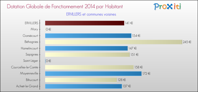 Montant des dotations globales de fonctionnement DGF par Habitant pour ERVILLERS et les communes proches en 2014. Comparaison des des dotations globales de fonctionnement DGF par habitant pour ERVILLERS et les communes voisines en 2014.