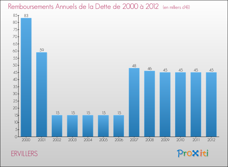 Evolution de l'annuité de la dette pour la commune de ERVILLERS de 2000 à 2012 Annuités de la dette pour ERVILLERS de 2000 à 2012