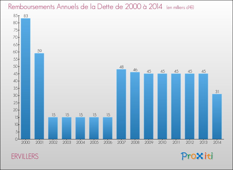 Evolution de l'annuité de la dette pour la commune de ERVILLERS de 2000 à 2014 Annuités de la dette pour ERVILLERS de 2000 à 2014