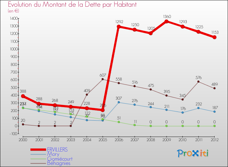 Evolution de la dette par habitant pour la commune de ERVILLERS et les communes proches de 2000 à 2012 Comparaison de la dette par habitant pour ERVILLERS et les communes voisines de 2000 à 2012
