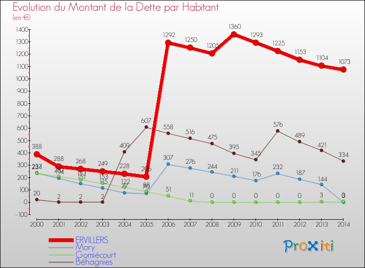 Evolution de la dette par habitant pour la commune de ERVILLERS et les communes proches de 2000 à 2014 Comparaison de la dette par habitant pour ERVILLERS et les communes voisines de 2000 à 2014