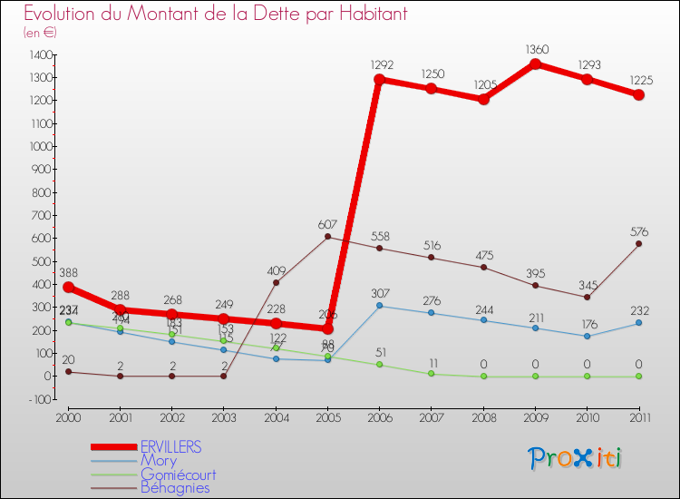 Evolution de la dette par habitant pour la commune de ERVILLERS et les communes proches Comparaison de la dette par habitant pour ERVILLERS et les communes voisines