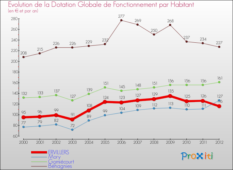 Evolution et montant de la dotation globale de fonctionnement par Habitant pour ERVILLERS et les communes proches Comparaison des dotations globales de fonctionnement par habitant pour ERVILLERS et les communes voisines