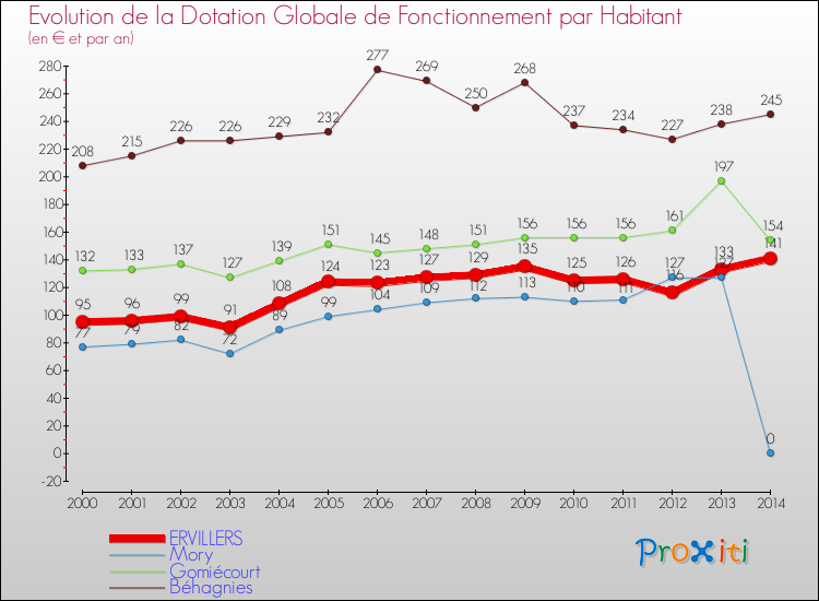 Evolution et montant de la dotation globale de fonctionnement par Habitant pour ERVILLERS et les communes proches de 2000 à 2014. Comparaison des dotations globales de fonctionnement par habitant pour ERVILLERS et les communes voisines de 2000 à 2014.