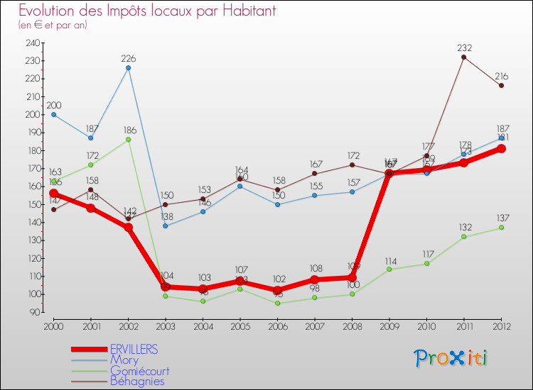 Evolution et montant des impôts locaux par Habitant pour ERVILLERS et les communes proches Comparaison des impôts locaux par habitant pour ERVILLERS et les communes voisines