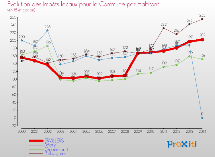 Evolution et montant des impôts locaux par Habitant pour ERVILLERS et les communes proches de 2000 à 2014 Comparaison des impôts locaux par habitant pour ERVILLERS et les communes voisines de 2000 à 2014
