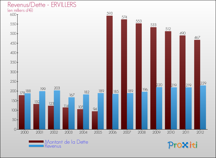 Evolution comparée de la dette et des revenus pour la commune de ERVILLERS de 2000 à 2012 Comparaison de la dette et des revenus pour ERVILLERS de 2000 à 2012