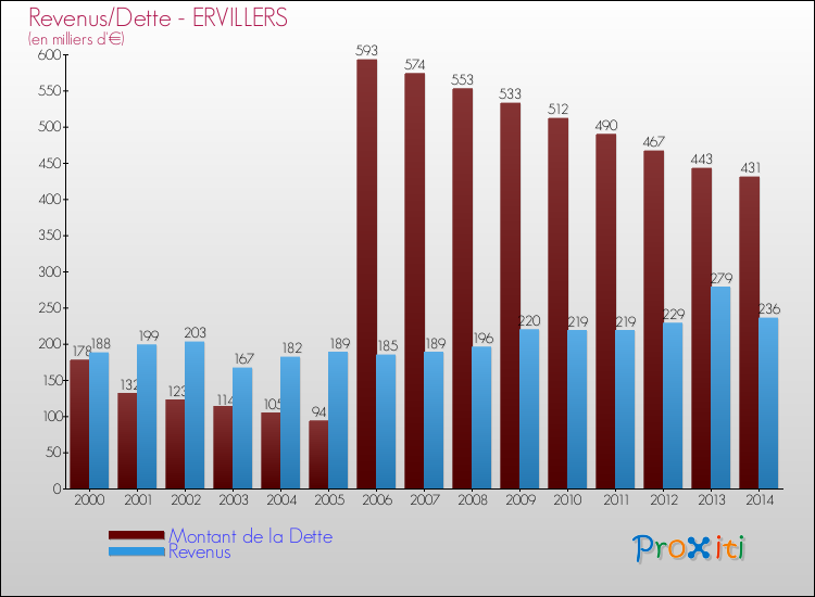 Evolution comparée de la dette et des revenus pour la commune de ERVILLERS de 2000 à 2014 Comparaison de la dette et des revenus pour ERVILLERS de 2000 à 2014