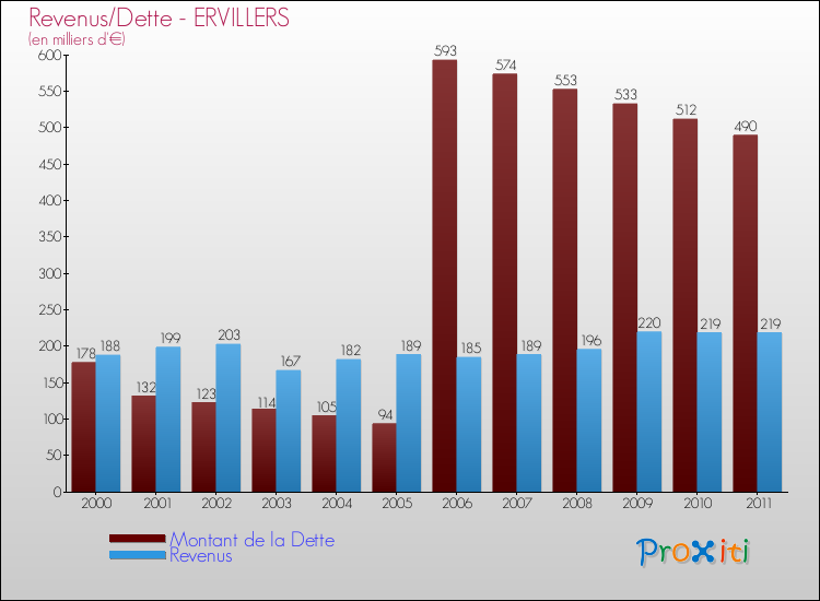 Evolution comparée de la dette et des revenus pour la commune de ERVILLERS de 2000 à 2011 Comparaison de la dette et des revenus pour ERVILLERS de 2000 à 2011