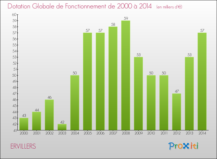 Evolution du montant de la Dotation Globale de Fonctionnement pour la commune de ERVILLERS de 2000 à 2014 Evolution du montant de la Dotation Globale de Fonctionnement pour ERVILLERS de 2000 à 2014