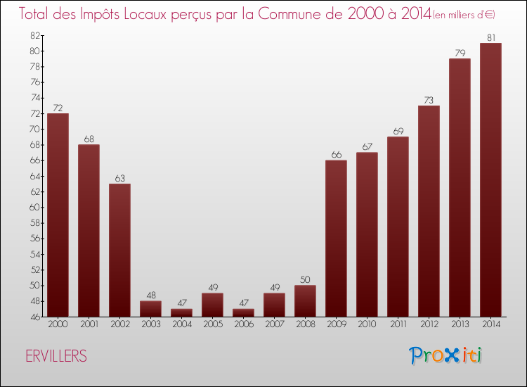 Evolution des Impôts Locaux pour la commune de ERVILLERS de 2000 à 2014 Evolution des Impôts Locaux pour ERVILLERS de 2000 à 2014