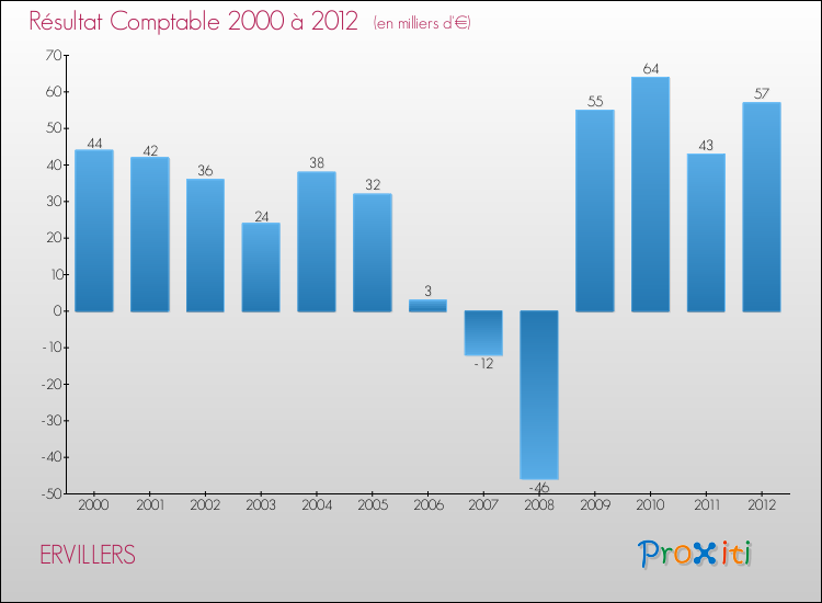 Evolution du résultat comptable pour la commune de ERVILLERS de 2000 à 2012 Evolution du résultat comptable pour ERVILLERS de 2000 à 2012