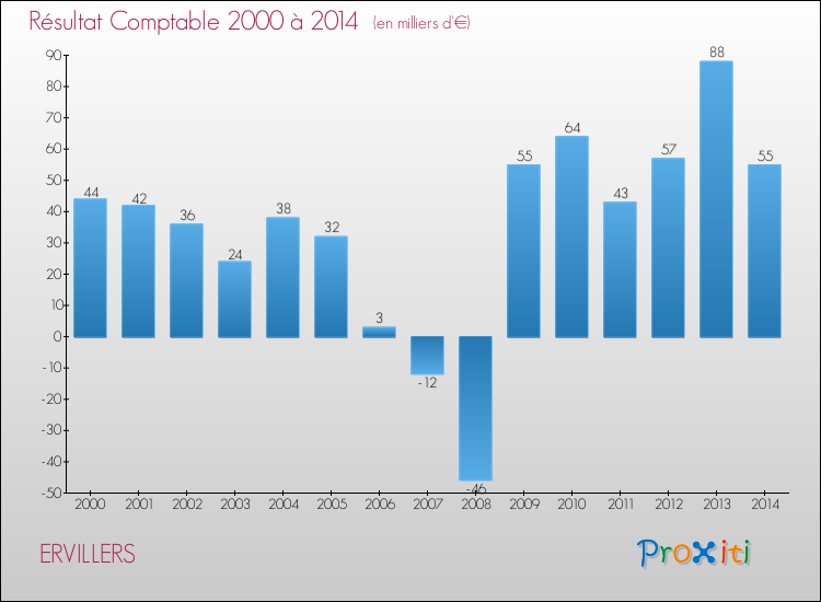 Evolution du résultat comptable pour la commune de ERVILLERS de 2000 à 2014 Evolution du résultat comptable pour ERVILLERS de 2000 à 2014
