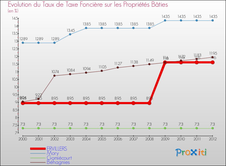Evolution du taux de la taxe foncière sur le bati pour ERVILLERS et les communes proches de 2000 à 2012 Comparaison des taux de taxe foncière sur le bati pour ERVILLERS et les communes voisines de 2000 à 2012