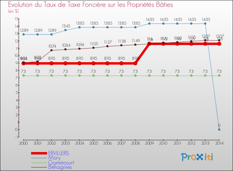 Evolution du taux de la taxe foncière sur le bati pour ERVILLERS et les communes proches de 2000 à 2014 Comparaison des taux de taxe foncière sur le bati pour ERVILLERS et les communes voisines de 2000 à 2014