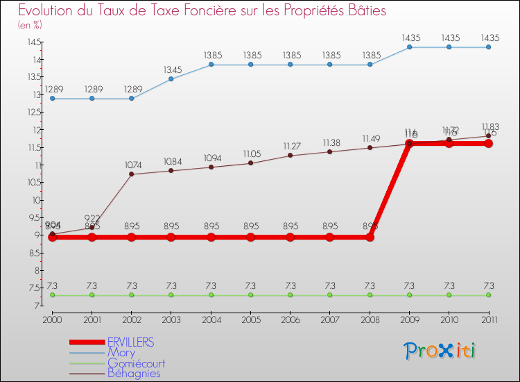 Evolution du taux de la taxe foncière sur le bati pour ERVILLERS et les communes proches Comparaison des taux de taxe foncière sur le bati pour ERVILLERS et les communes voisines