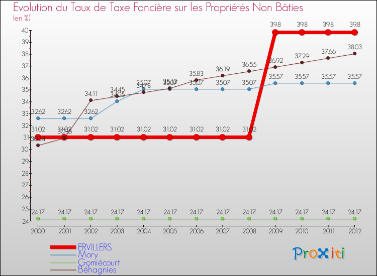 Evolution du taux de la taxe foncière sur les immeubles et terrains non batis pour ERVILLERS et les communes proches de 2000 à 2012 Comparaison des taux de la taxe foncière sur les immeubles et terrains non batis pour ERVILLERS et les communes voisines de 2000 à 2012