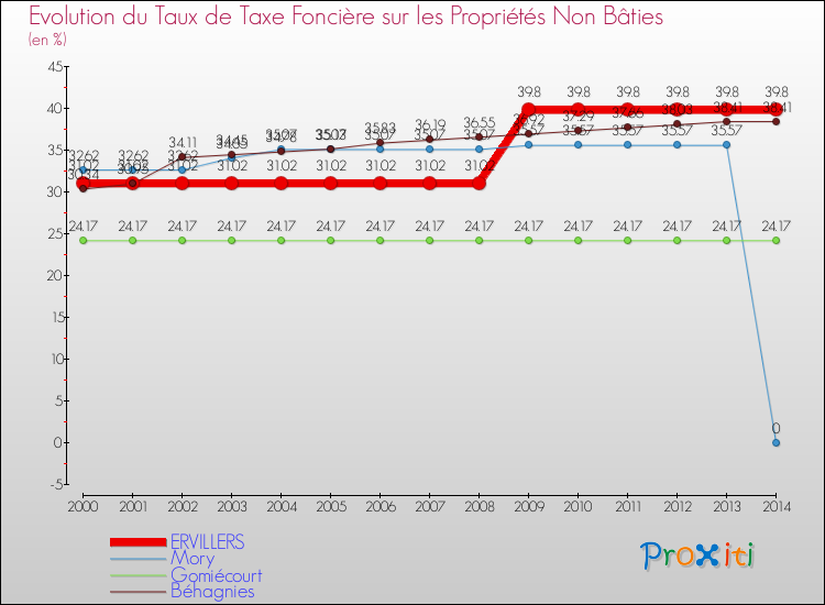 Evolution du taux de la taxe foncière sur les immeubles et terrains non batis pour ERVILLERS et les communes proches de 2000 à 2014 Comparaison des taux de la taxe foncière sur les immeubles et terrains non batis pour ERVILLERS et les communes voisines de 2000 à 2014