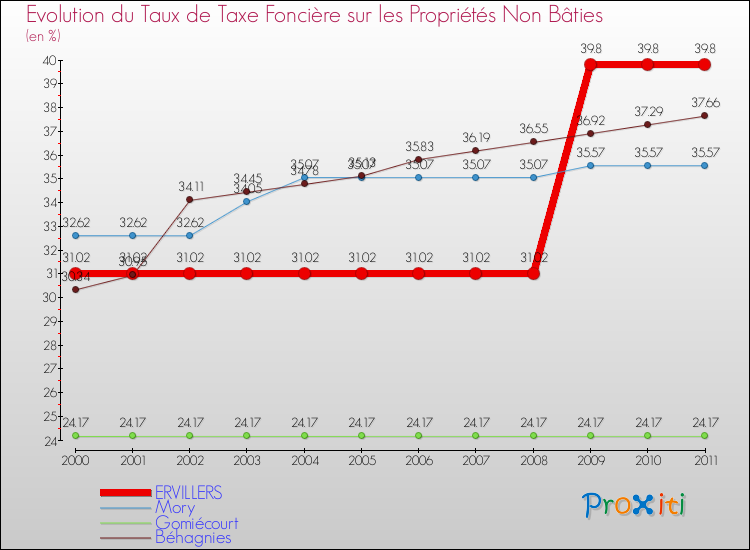 Evolution du taux de la taxe foncière sur les immeubles et terrains non batis pour ERVILLERS et les communes proches Comparaison des taux de la taxe foncière sur les immeubles et terrains non batis pour ERVILLERS et les communes voisines