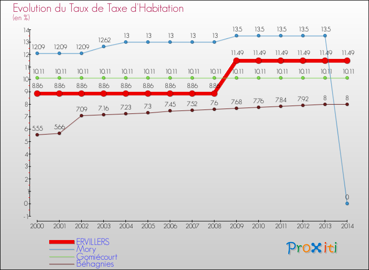 Evolution du taux de la taxe d'habitation pour ERVILLERS et les communes proches de 2000 à 2014 Comparaison des taux de la taxe d'habitation pour ERVILLERS et les communes voisines de 2000 à 2014
