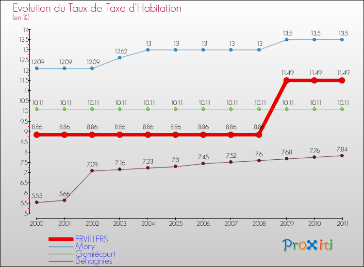 Evolution du taux de la taxe d'habitation pour ERVILLERS et les communes proches Comparaison des taux de la taxe d'habitation pour ERVILLERS et les communes voisines