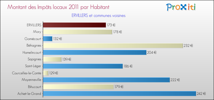 Montant des impôts locaux par Habitant pour ERVILLERS et les communes proches Comparaison des impôts locaux par habitant pour ERVILLERS et les communes voisines