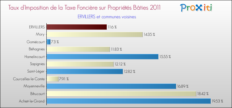 Taux d'imposition de la taxe foncière sur le bati 2011 pour ERVILLERS et les communes proches Comparaison des taux d'imposition de la taxe foncière sur le bati 2011 pour ERVILLERS et les communes voisines