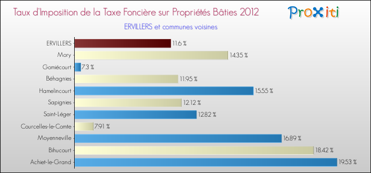 Taux d'imposition de la taxe foncière sur le bati 2012 pour ERVILLERS et les communes proches Comparaison des taux d'imposition de la taxe foncière sur le bati 2012 pour ERVILLERS et les communes voisines