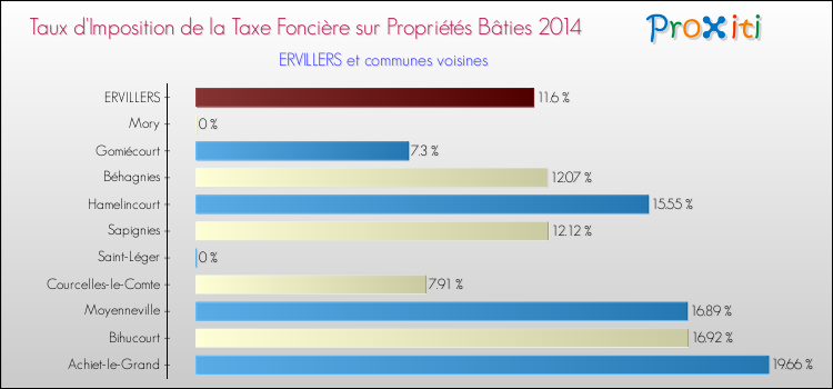 Taux d'imposition de la taxe foncière sur le bati 2014 pour ERVILLERS et les communes proches Comparaison des taux d'imposition de la taxe foncière sur le bati 2014 pour ERVILLERS et les communes voisines