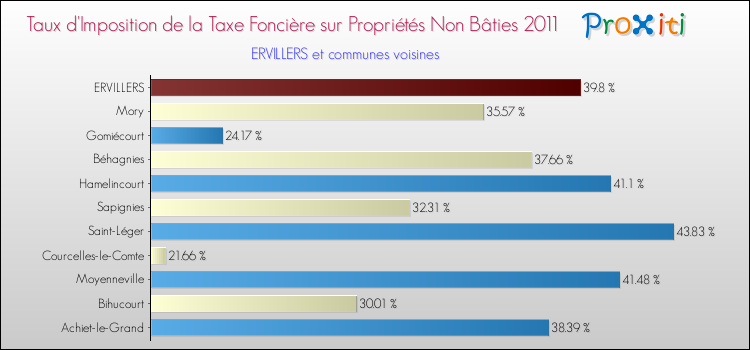 Taux d'imposition de la taxe foncière sur les immeubles et terrains non batis 2011 pour ERVILLERS et les communes proches Comparaison des taux d'imposition de la taxe foncière sur les immeubles et terrains non batis 2011 pour ERVILLERS et les communes voisines