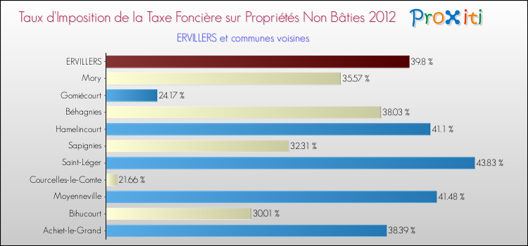 Taux d'imposition de la taxe foncière sur les immeubles et terrains non batis 2012 pour ERVILLERS et les communes proches Comparaison des taux d'imposition de la taxe foncière sur les immeubles et terrains non batis 2012 pour ERVILLERS et les communes voisines