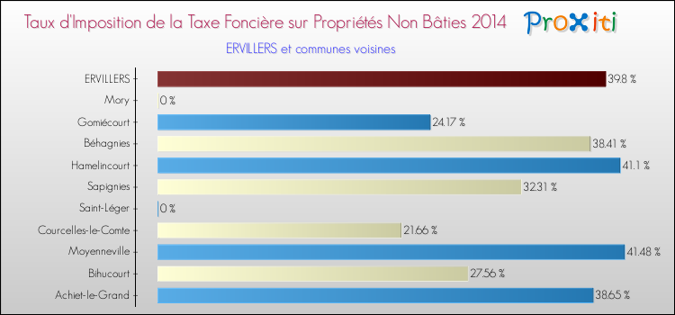 Taux d'imposition de la taxe foncière sur les immeubles et terrains non batis 2014 pour ERVILLERS et les communes proches Comparaison des taux d'imposition de la taxe foncière sur les immeubles et terrains non batis 2014 pour ERVILLERS et les communes voisines
