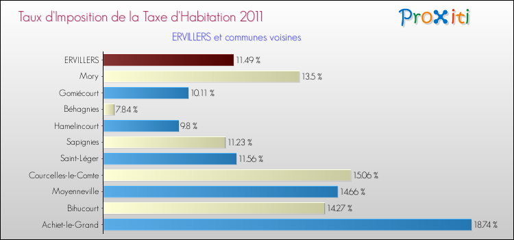 Taux d'imposition de la taxe d'habitation 2011 pour ERVILLERS et les communes proches Comparaison des taux d'imposition de la taxe d'habitation 2011 pour ERVILLERS et les communes voisines