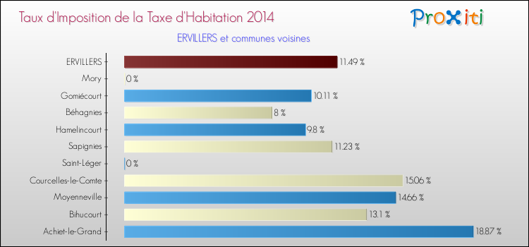 Taux d'imposition de la taxe d'habitation 2014 pour ERVILLERS et les communes proches Comparaison des taux d'imposition de la taxe d'habitation 2014 pour ERVILLERS et les communes voisines