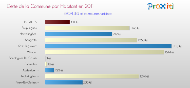 Dette par habitant de la commune en 2011 pour ESCALLES et les communes proches Comparaison de la dette par habitant de la commune en 2011 pour ESCALLES et les communes voisines
