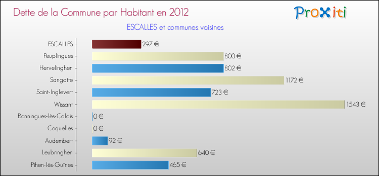 Dette par habitant de la commune en 2012 pour ESCALLES et les communes proches Comparaison de la dette par habitant de la commune en 2012 pour ESCALLES et les communes voisines
