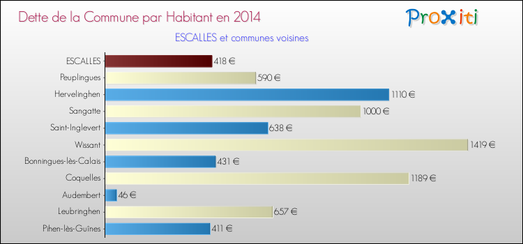 Dette par habitant de la commune en 2014 pour ESCALLES et les communes proches Comparaison de la dette par habitant de la commune en 2014 pour ESCALLES et les communes voisines