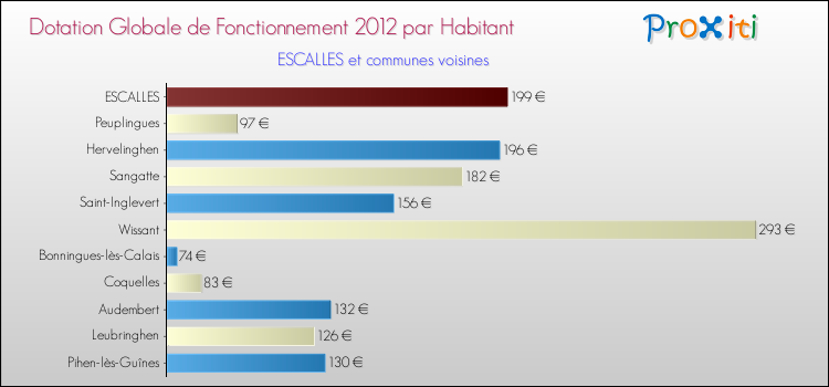 Montant des dotations globales de fonctionnement DGF par Habitant pour ESCALLES et les communes proches Comparaison des des dotations globales de fonctionnement DGF par habitant pour ESCALLES et les communes voisines