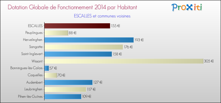 Montant des dotations globales de fonctionnement DGF par Habitant pour ESCALLES et les communes proches en 2014. Comparaison des des dotations globales de fonctionnement DGF par habitant pour ESCALLES et les communes voisines en 2014.