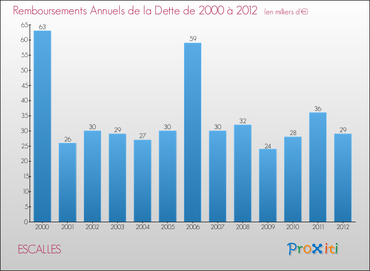 Evolution de l'annuité de la dette pour la commune de ESCALLES de 2000 à 2012 Annuités de la dette pour ESCALLES de 2000 à 2012