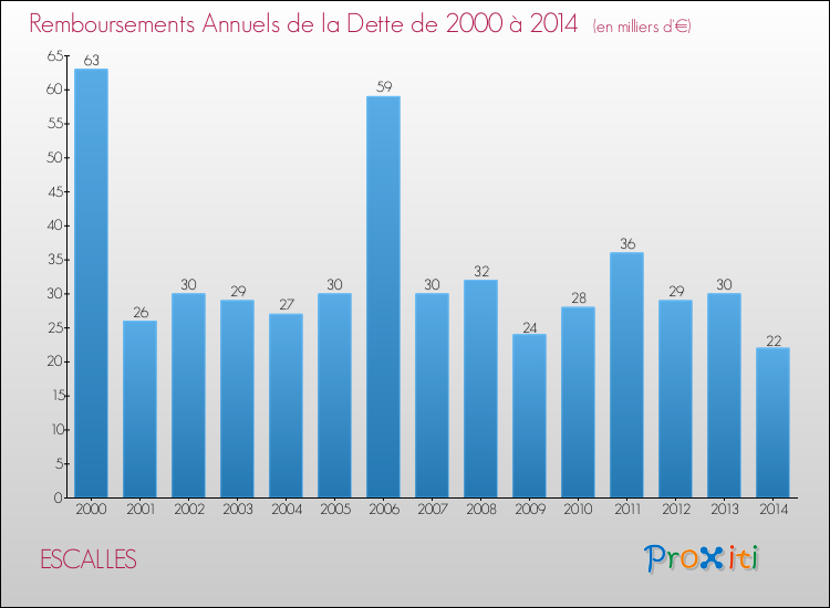 Evolution de l'annuité de la dette pour la commune de ESCALLES de 2000 à 2014 Annuités de la dette pour ESCALLES de 2000 à 2014