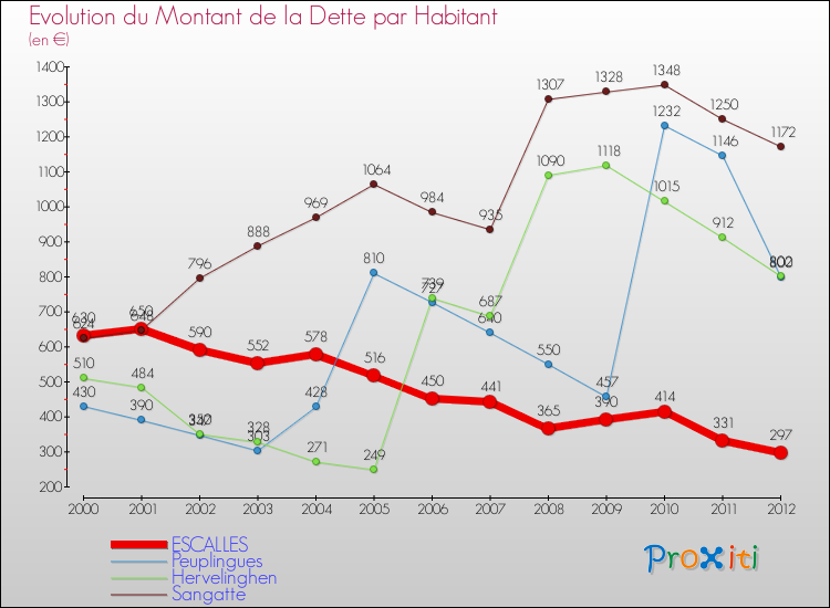 Evolution de la dette par habitant pour la commune de ESCALLES et les communes proches de 2000 à 2012 Comparaison de la dette par habitant pour ESCALLES et les communes voisines de 2000 à 2012