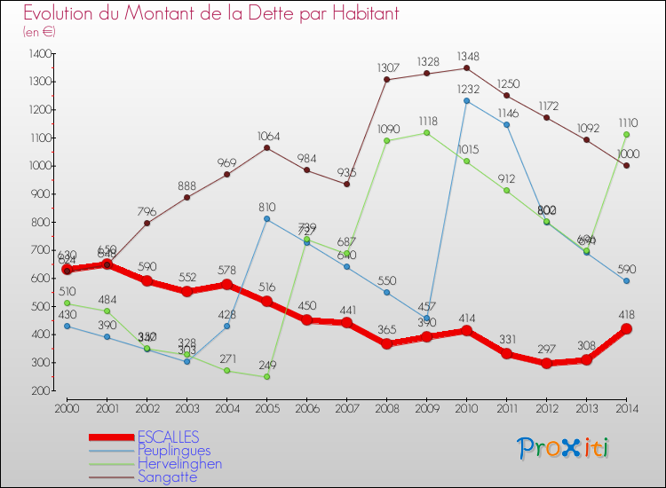 Evolution de la dette par habitant pour la commune de ESCALLES et les communes proches de 2000 à 2014 Comparaison de la dette par habitant pour ESCALLES et les communes voisines de 2000 à 2014
